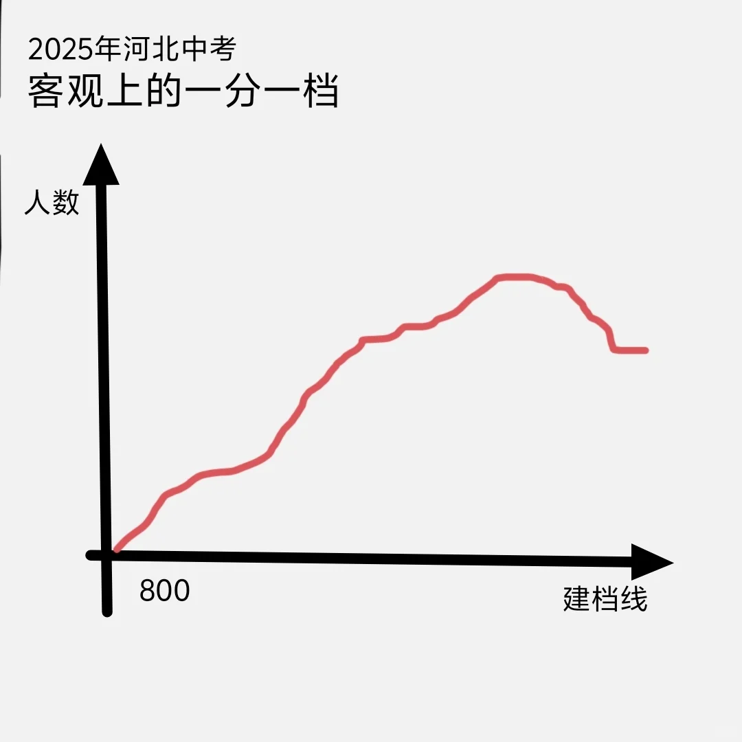 一个对河北中考估分的评价 第2张