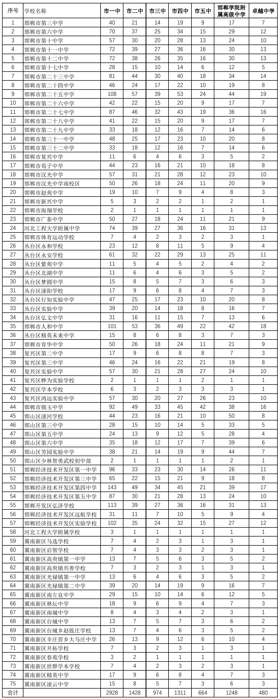 2025年邯郸市普通高中分配生计划 第1张