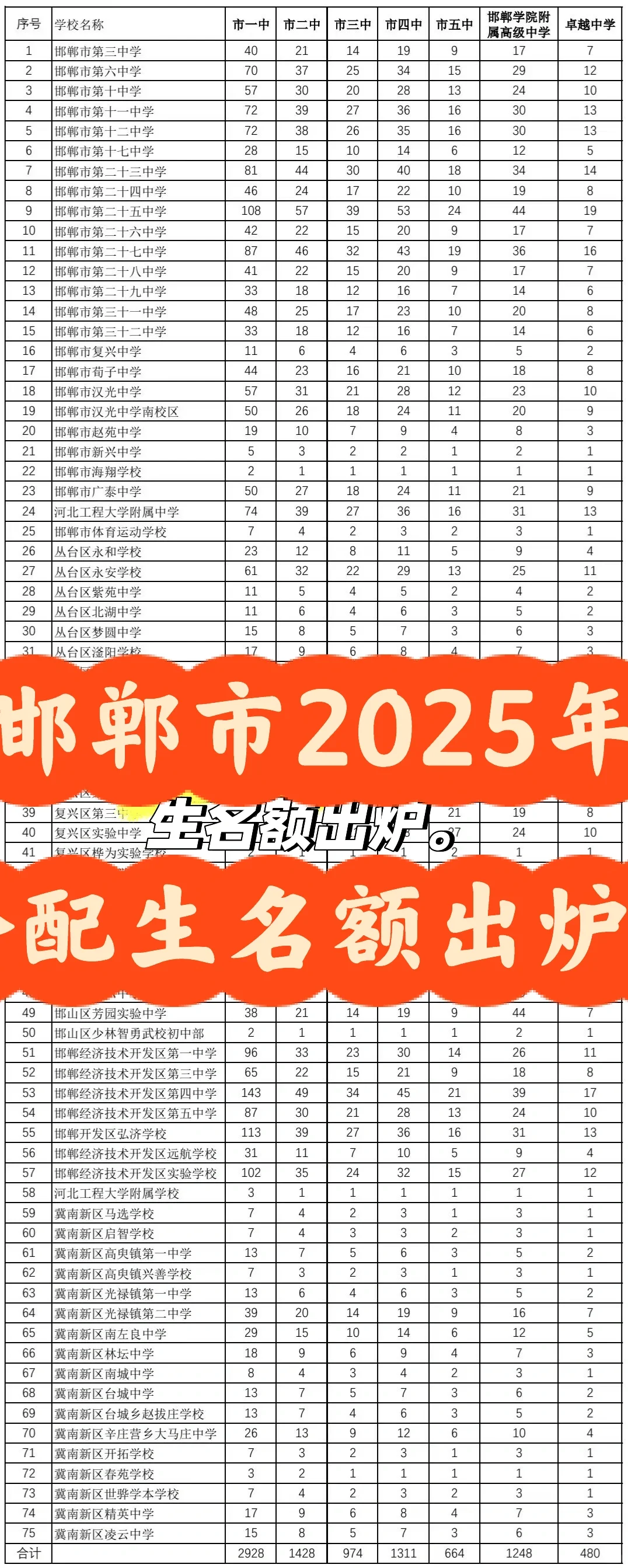 邯郸市2025年分配生名额出炉。 第1张