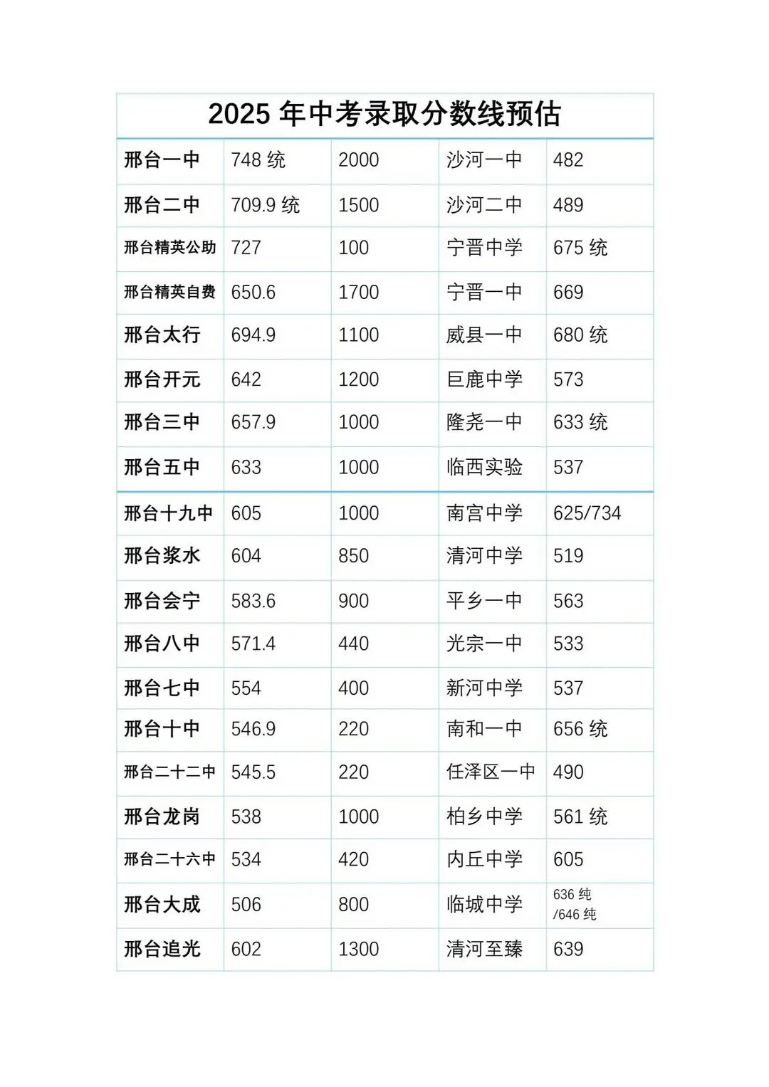 2025年邢台中考录取分数线预估 第1张