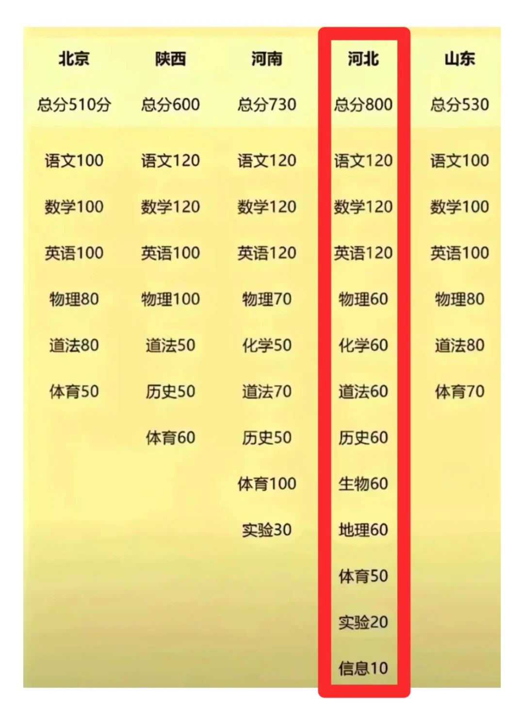 河北中考er不容易，减负能不能先减减科目 第1张