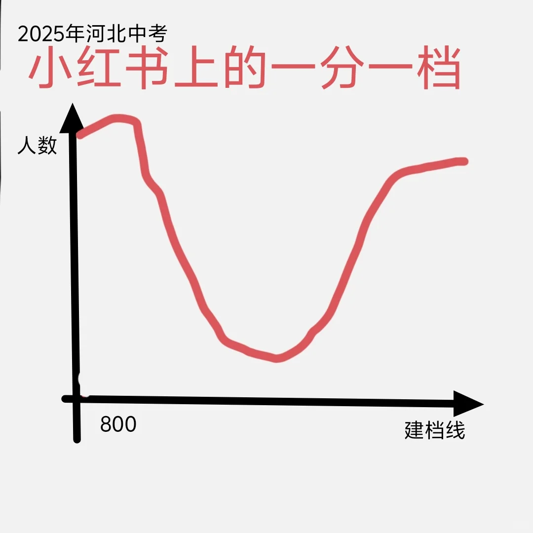一个对河北中考估分的评价 第1张