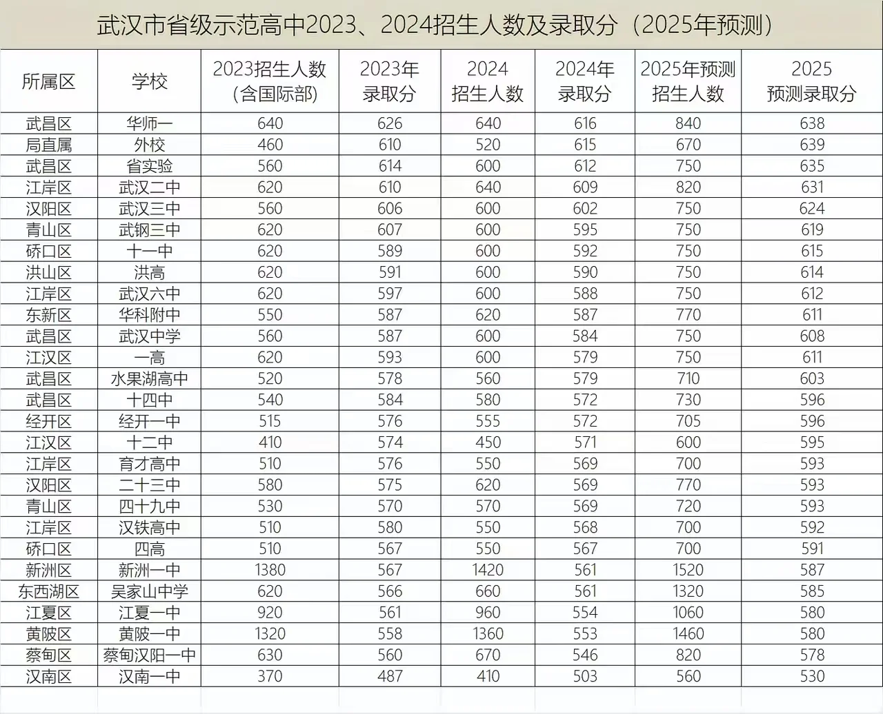 2025年武汉中考分数线预测，感觉有点靠谱🔔 第1张