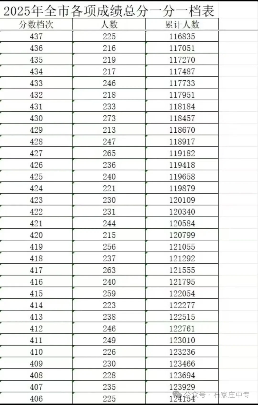 2025年邯郸市中考一分一档表 第10张