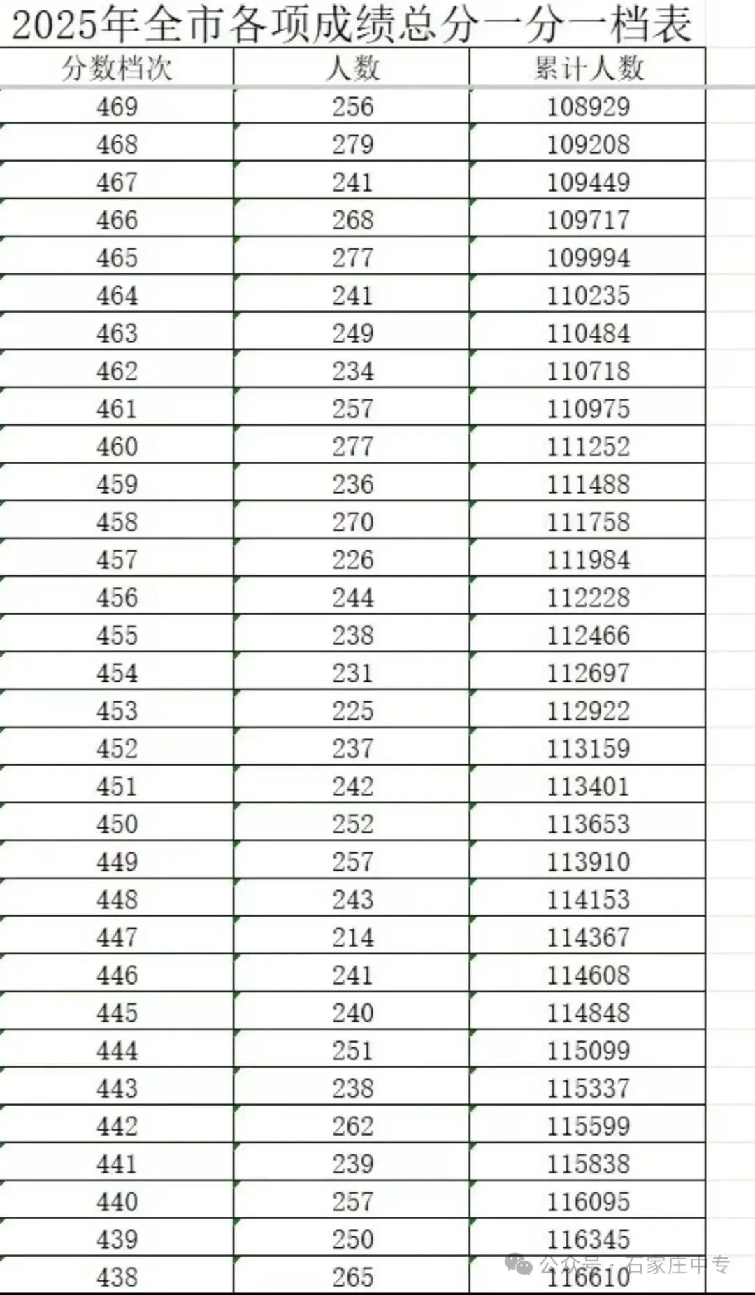 2025年邯郸市中考一分一档表 第9张