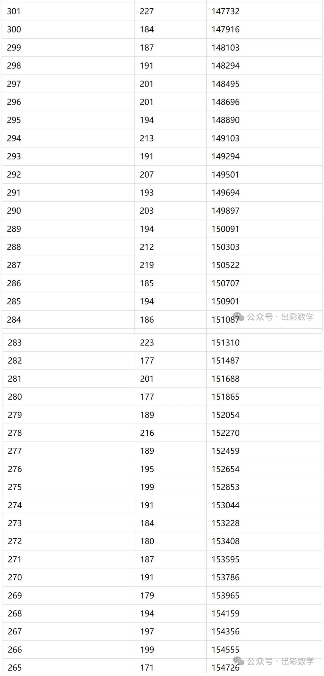 2025年邯郸市中考一分一档表 第14张