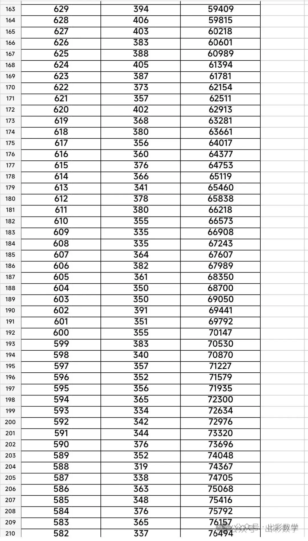 2025年邯郸市中考一分一档表 第5张