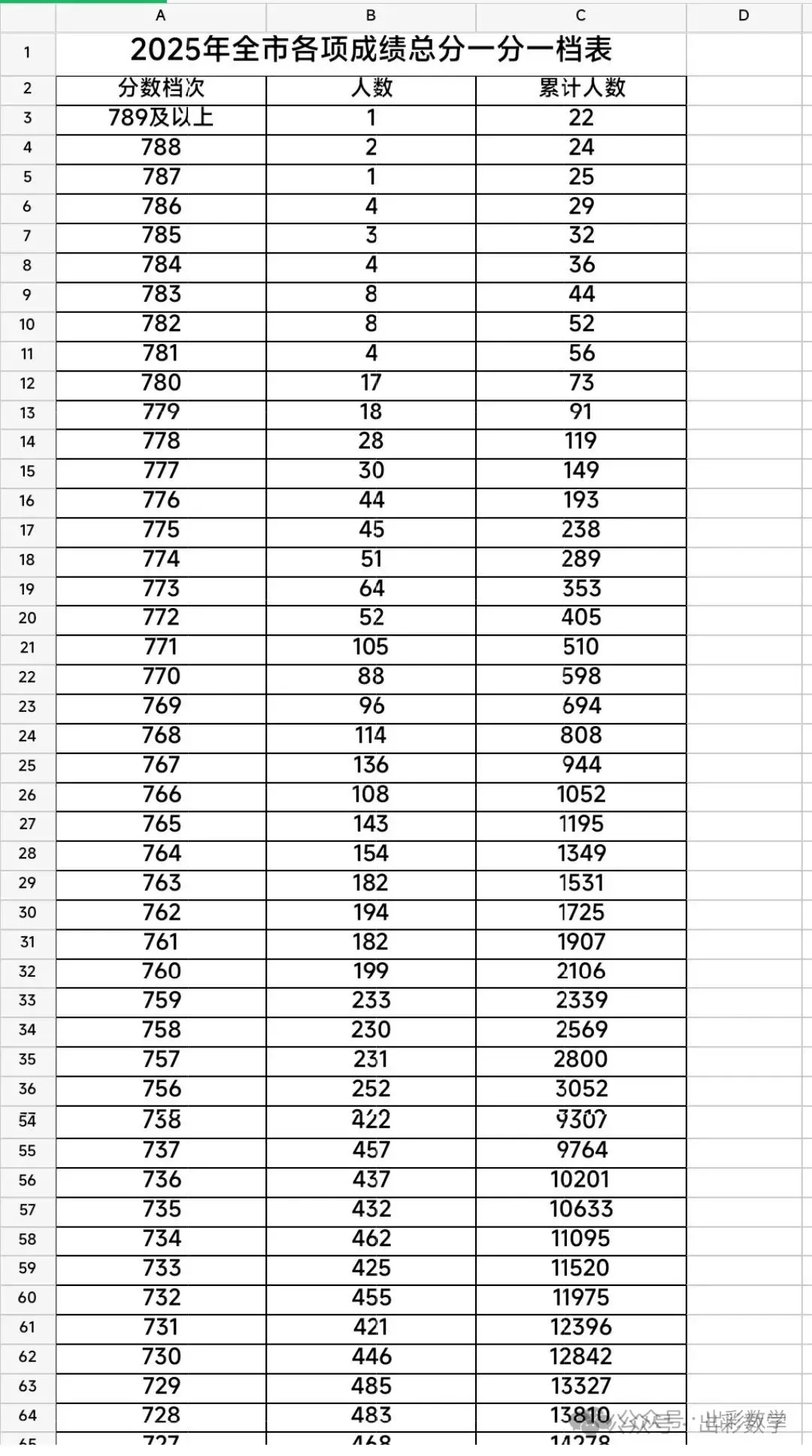 2025年邯郸市中考一分一档表 第2张