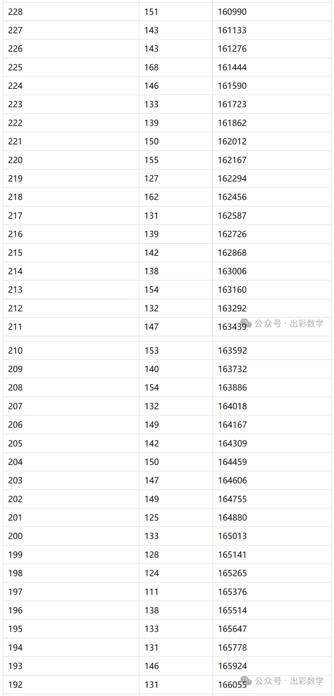 2025年邯郸市中考一分一档表 第16张