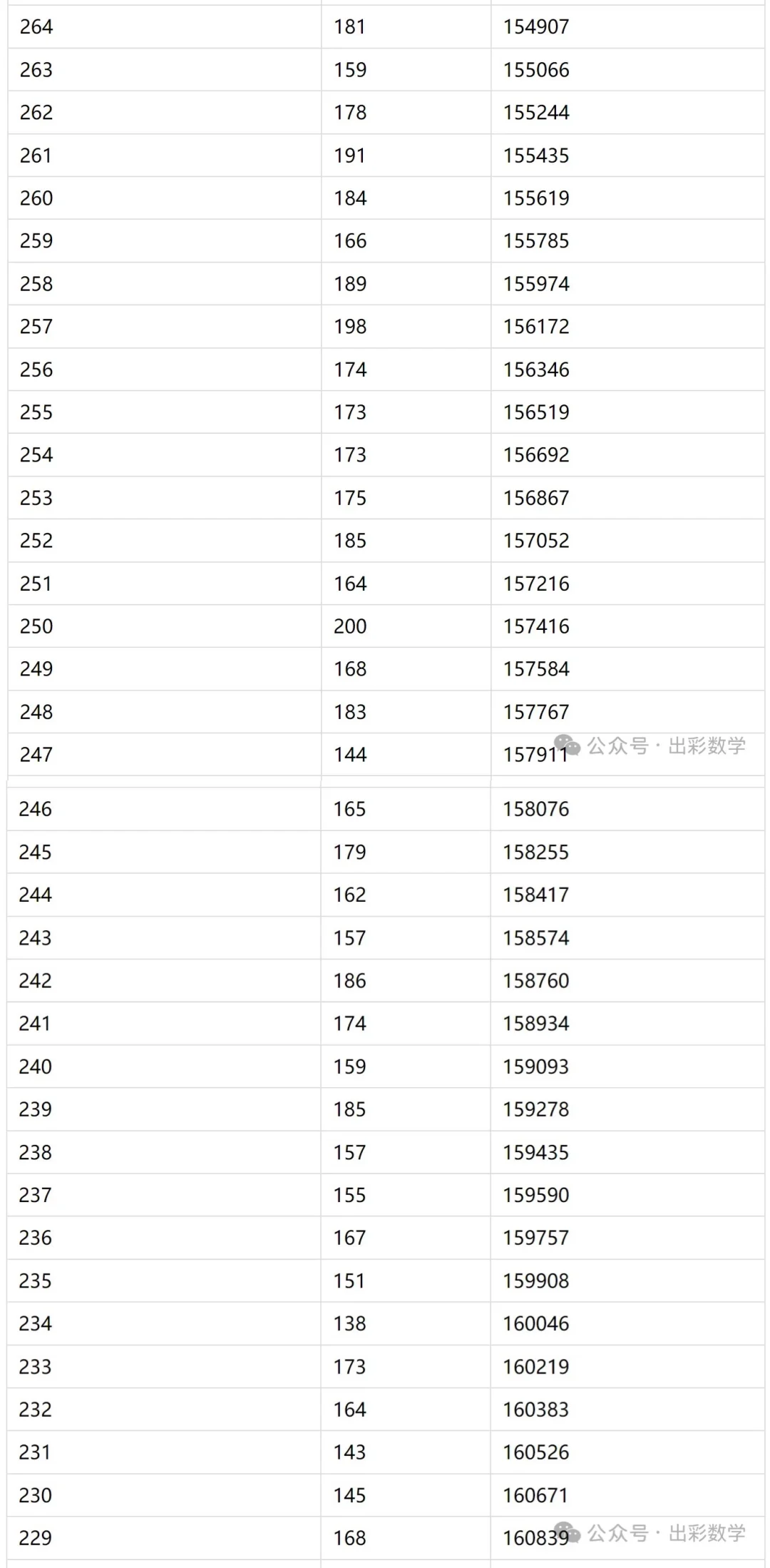 2025年邯郸市中考一分一档表 第15张