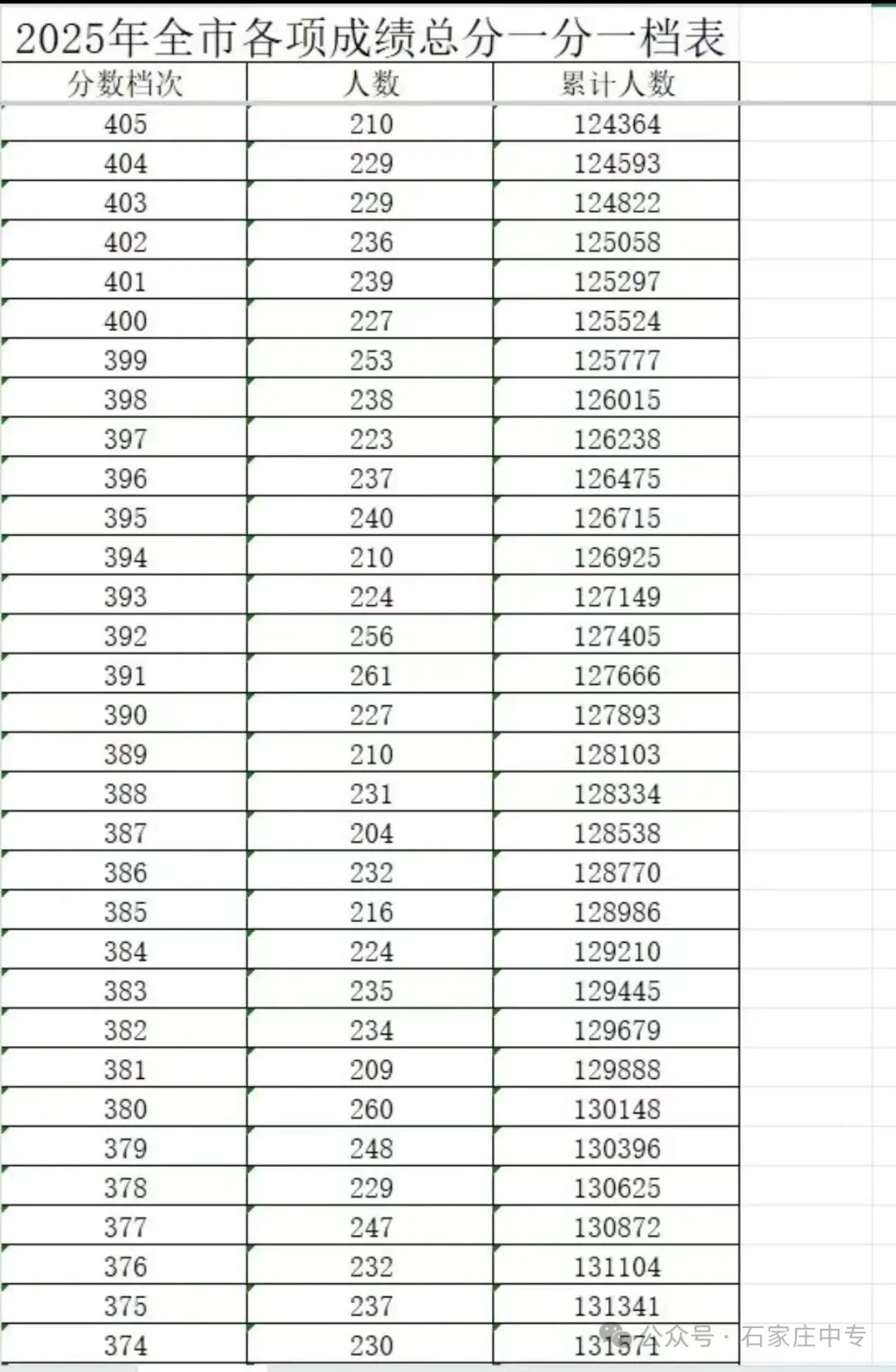2025年邯郸市中考一分一档表 第11张
