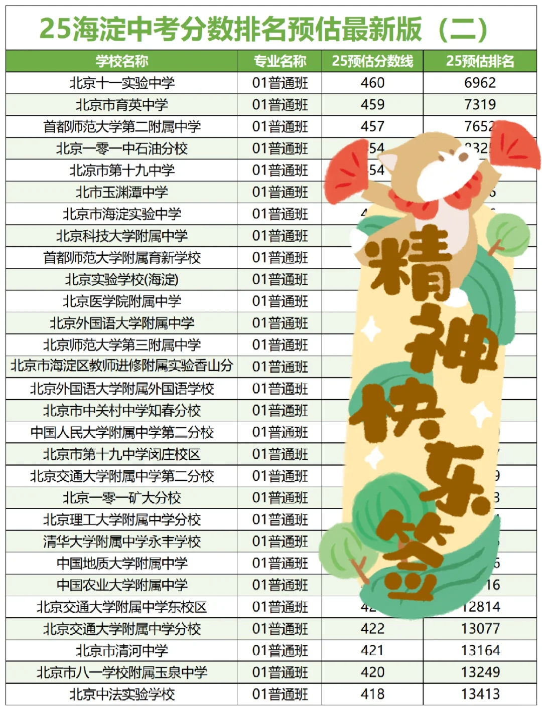 刚拿到！25北京各区中考录取分数排名预估！ 第4张