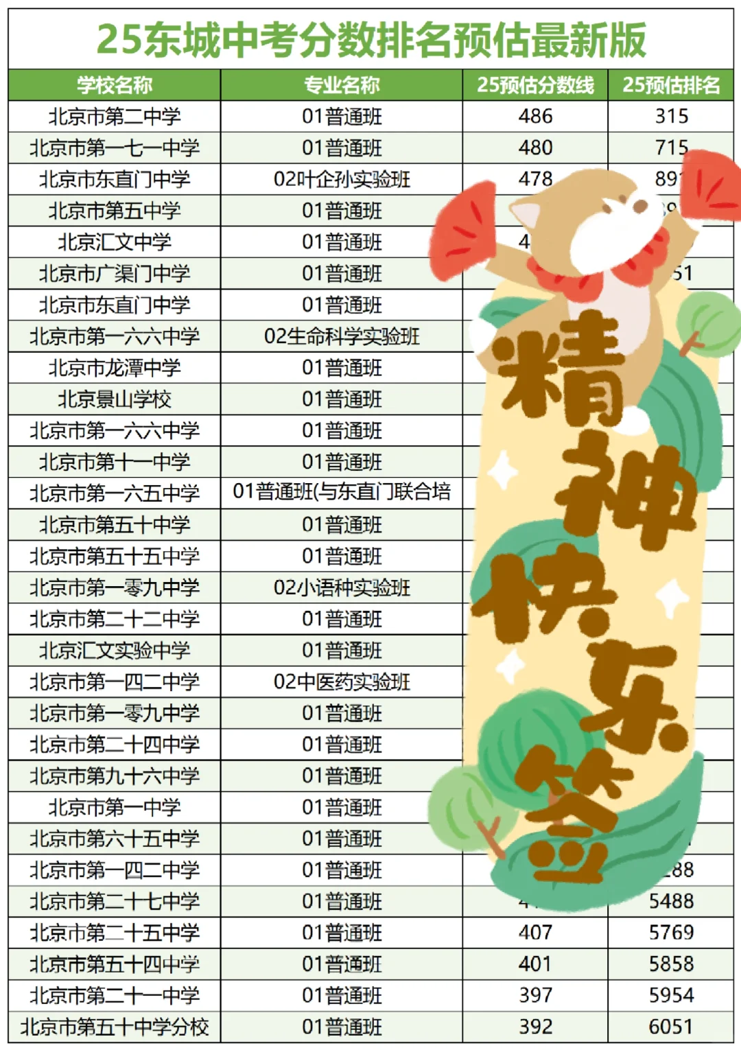 刚拿到！25北京各区中考录取分数排名预估！ 第7张