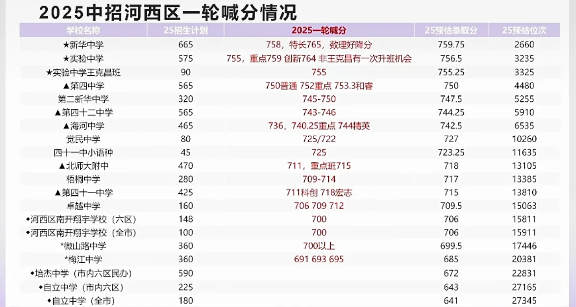 2025天津中考中招首日一轮喊分参考 第4张