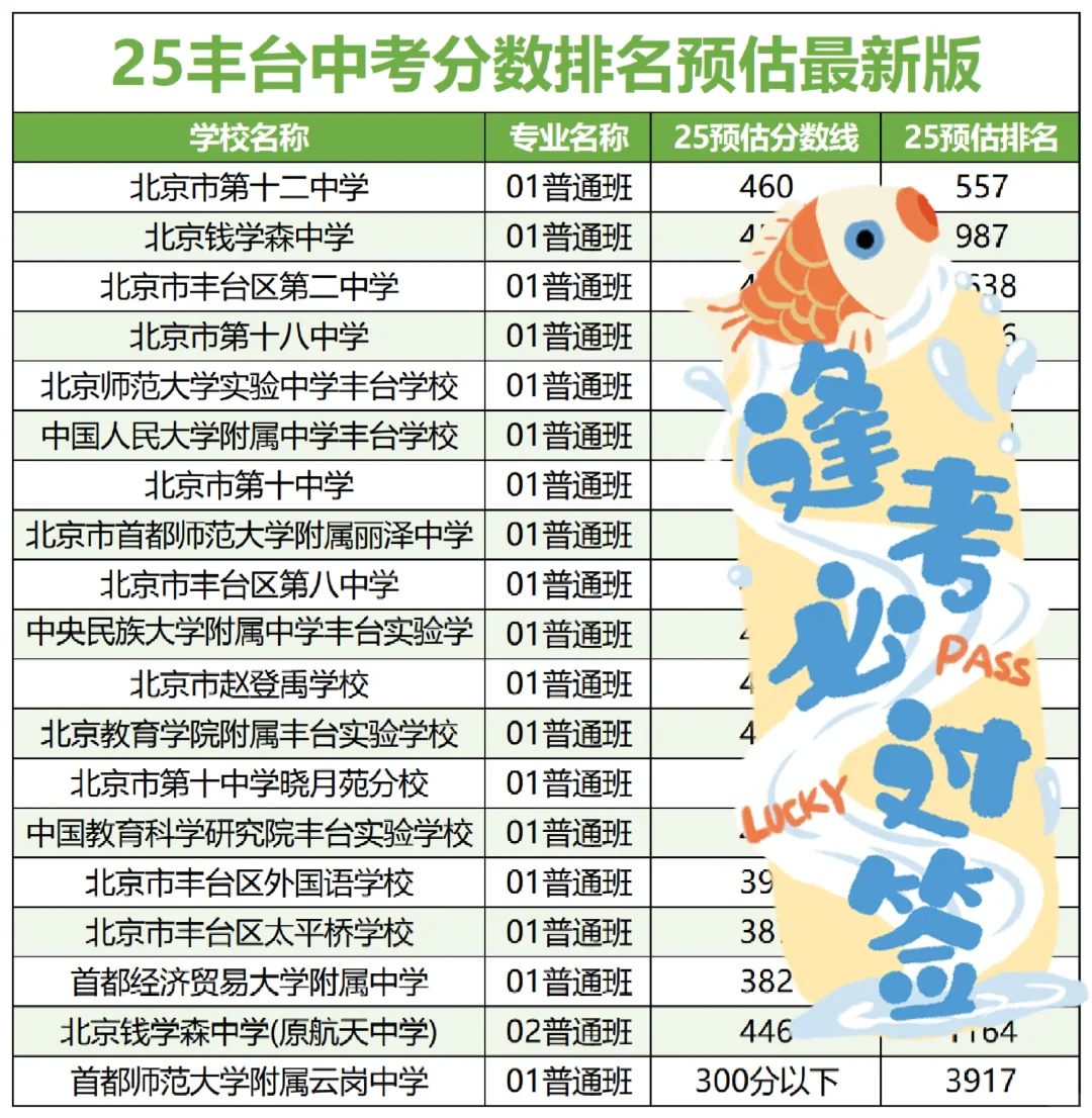 最新！北京各区中考录取分数线预估排名🔥 第8张