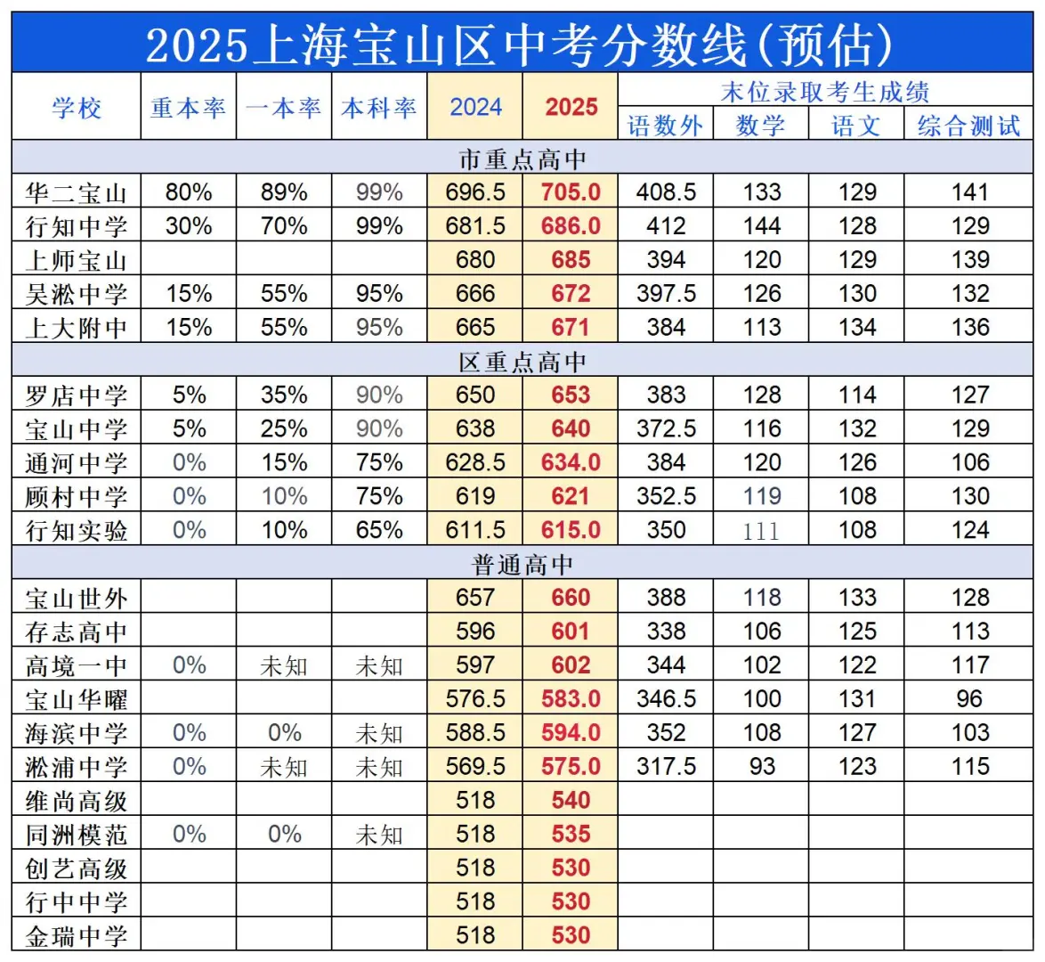 2025上海16区中考预估分数线🔥 第5张