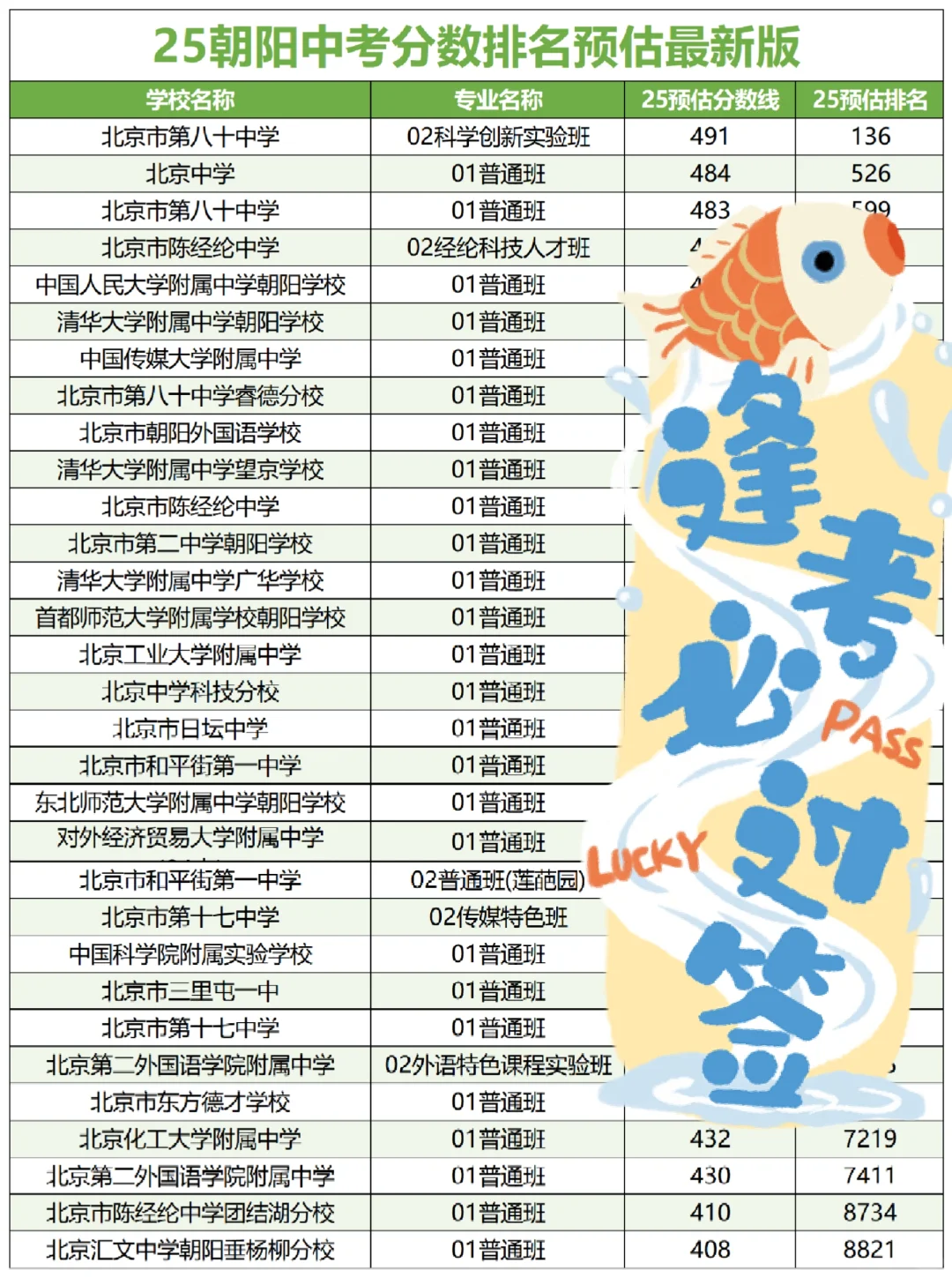 最新！北京各区中考录取分数线预估排名🔥 第6张