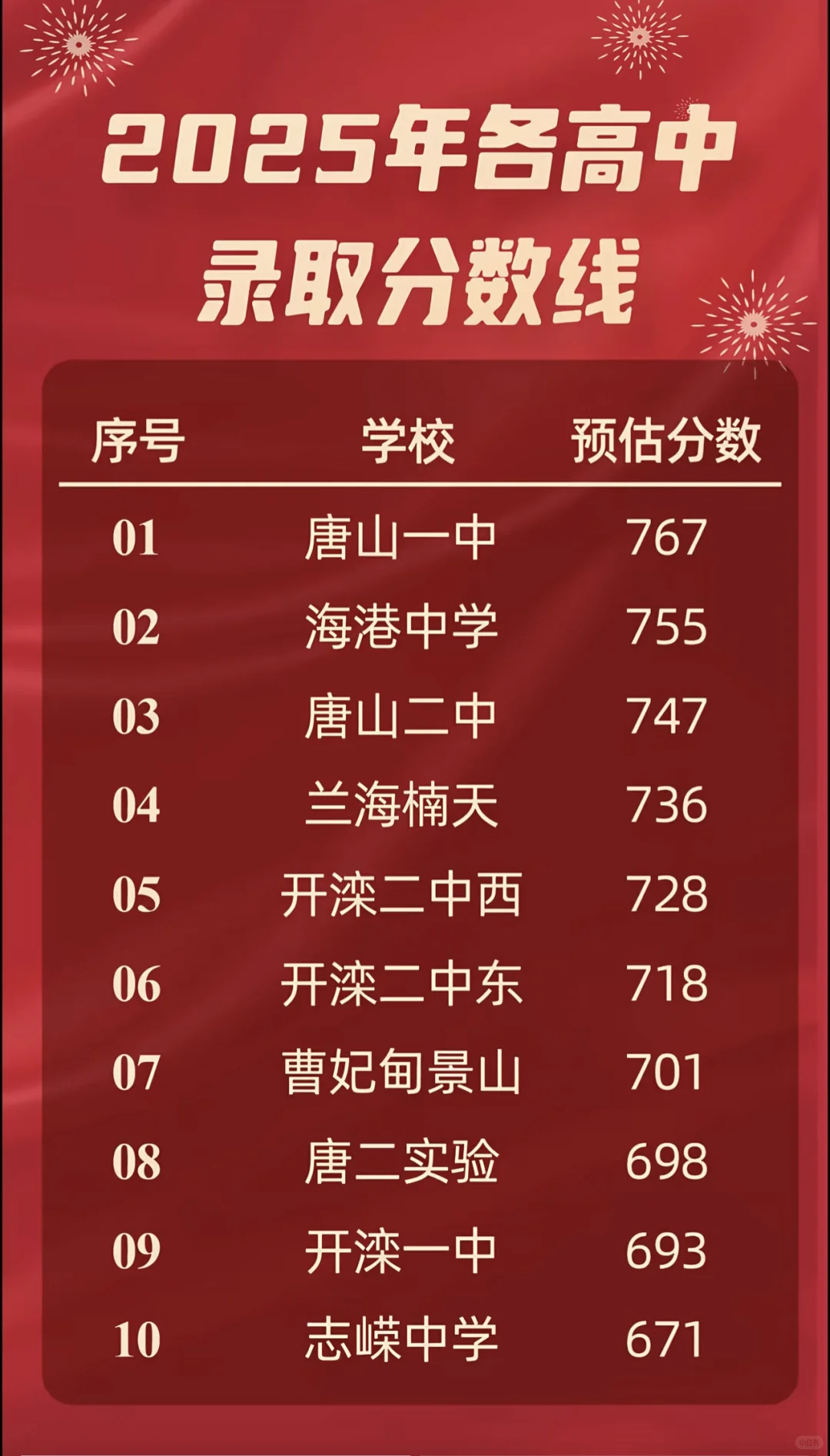 2025年各高中录取分数线（预估） 第2张
