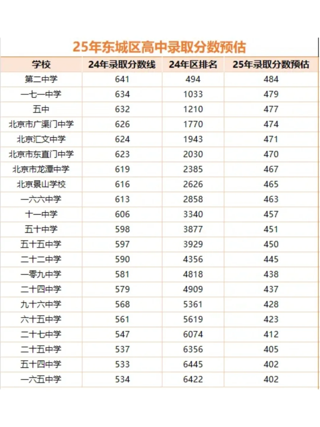2025年北京东西海各区高中预估录取分数线 第3张