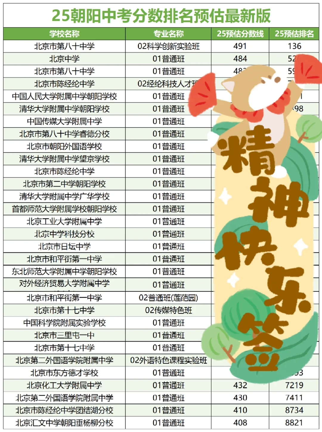 刚拿到！25北京各区中考录取分数排名预估！ 第6张