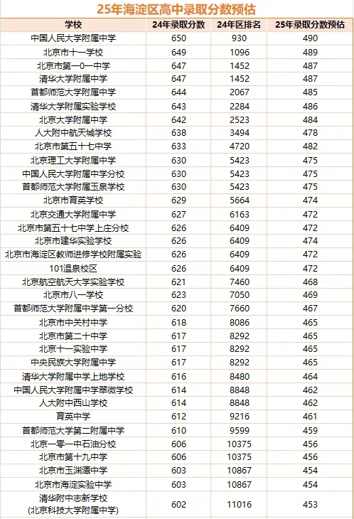 2025年北京东西海各区高中预估录取分数线 第4张