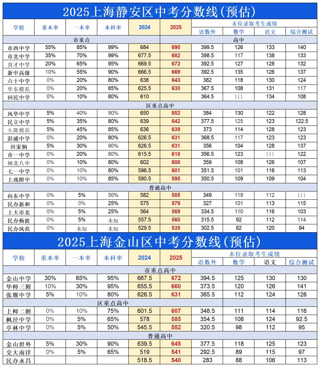 2025上海16区中考预估分数线🔥 第9张