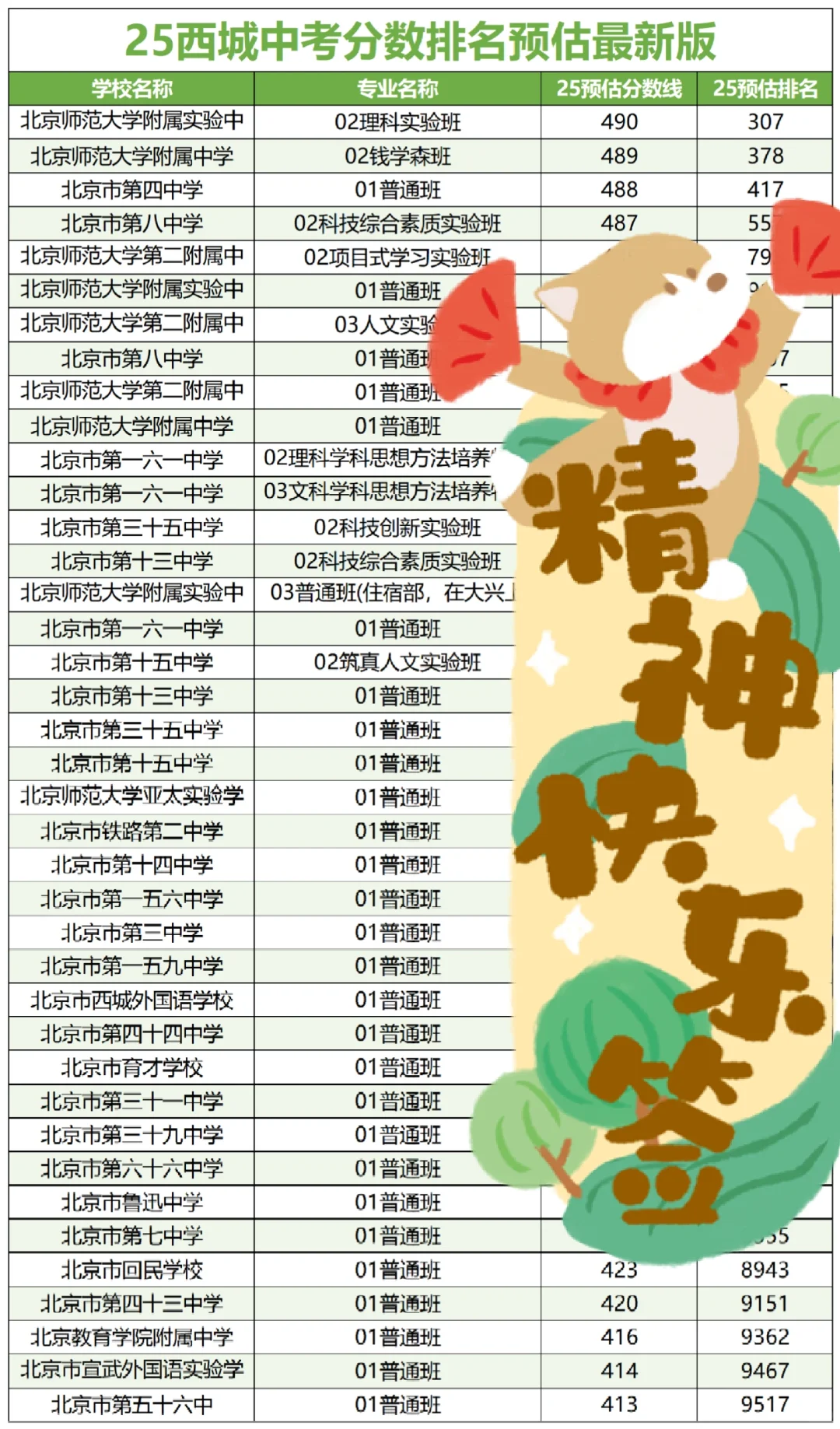 刚拿到！25北京各区中考录取分数排名预估！ 第5张