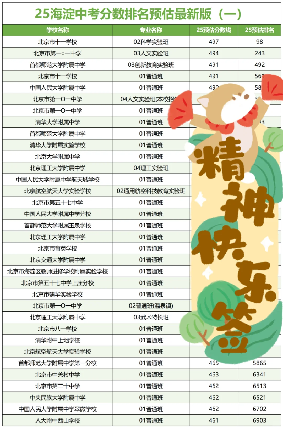 刚拿到！25北京各区中考录取分数排名预估！ 第3张