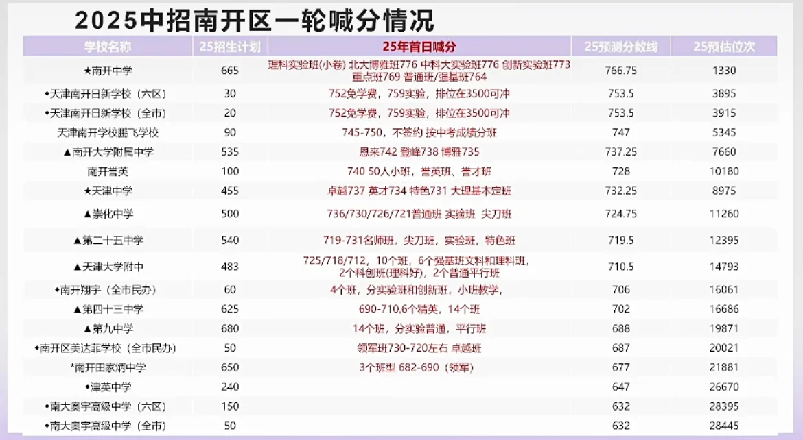 2025天津中考中招首日一轮喊分参考 第3张