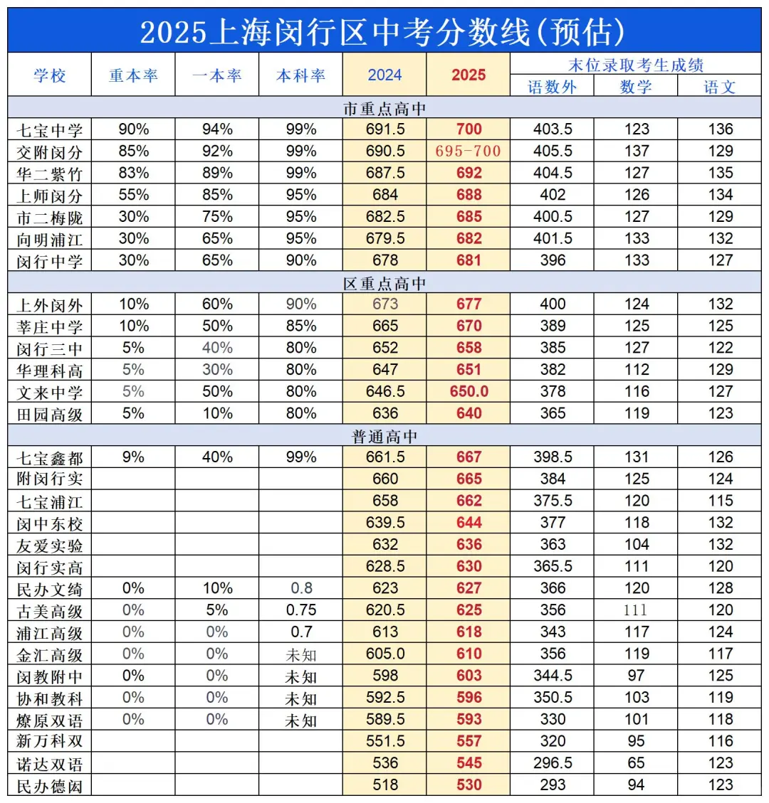 2025上海16区中考预估分数线🔥 第10张