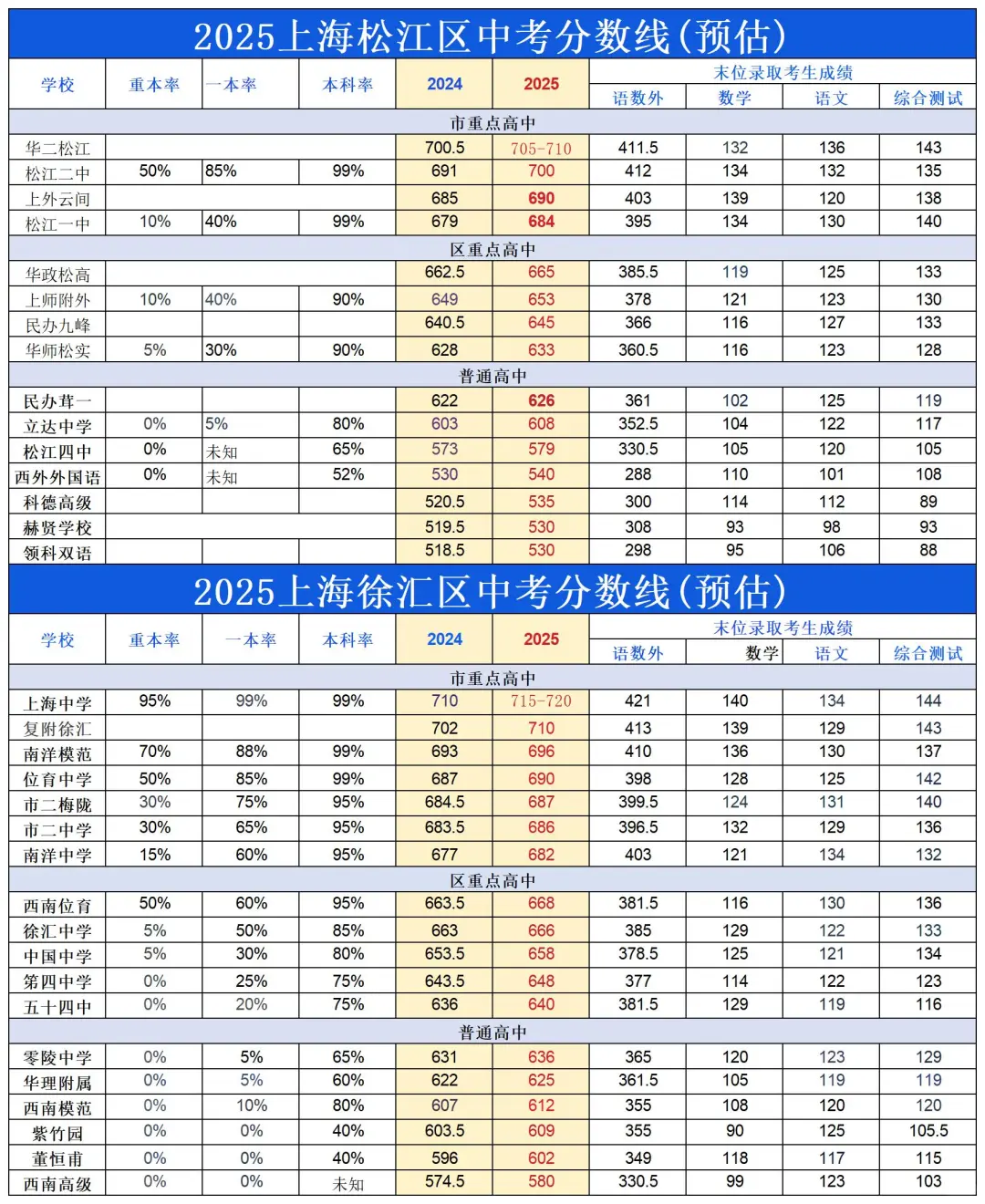 2025上海16区中考预估分数线🔥 第3张