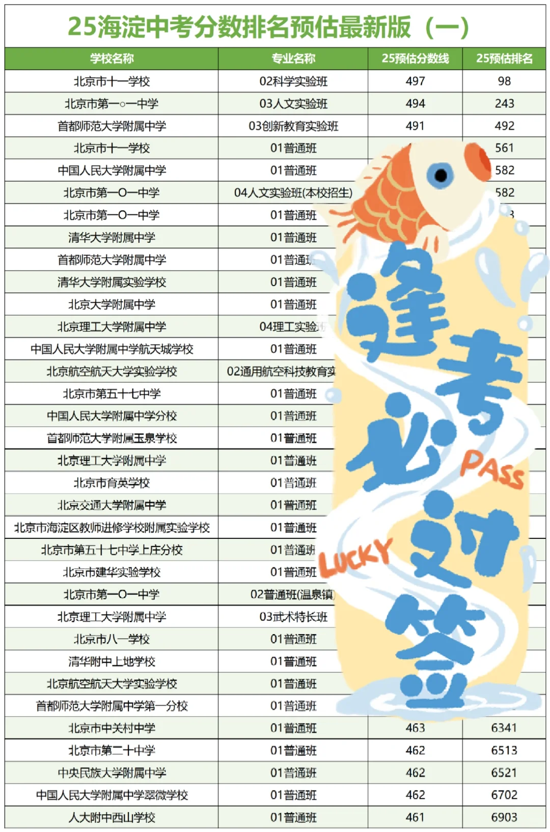 最新！北京各区中考录取分数线预估排名🔥 第3张