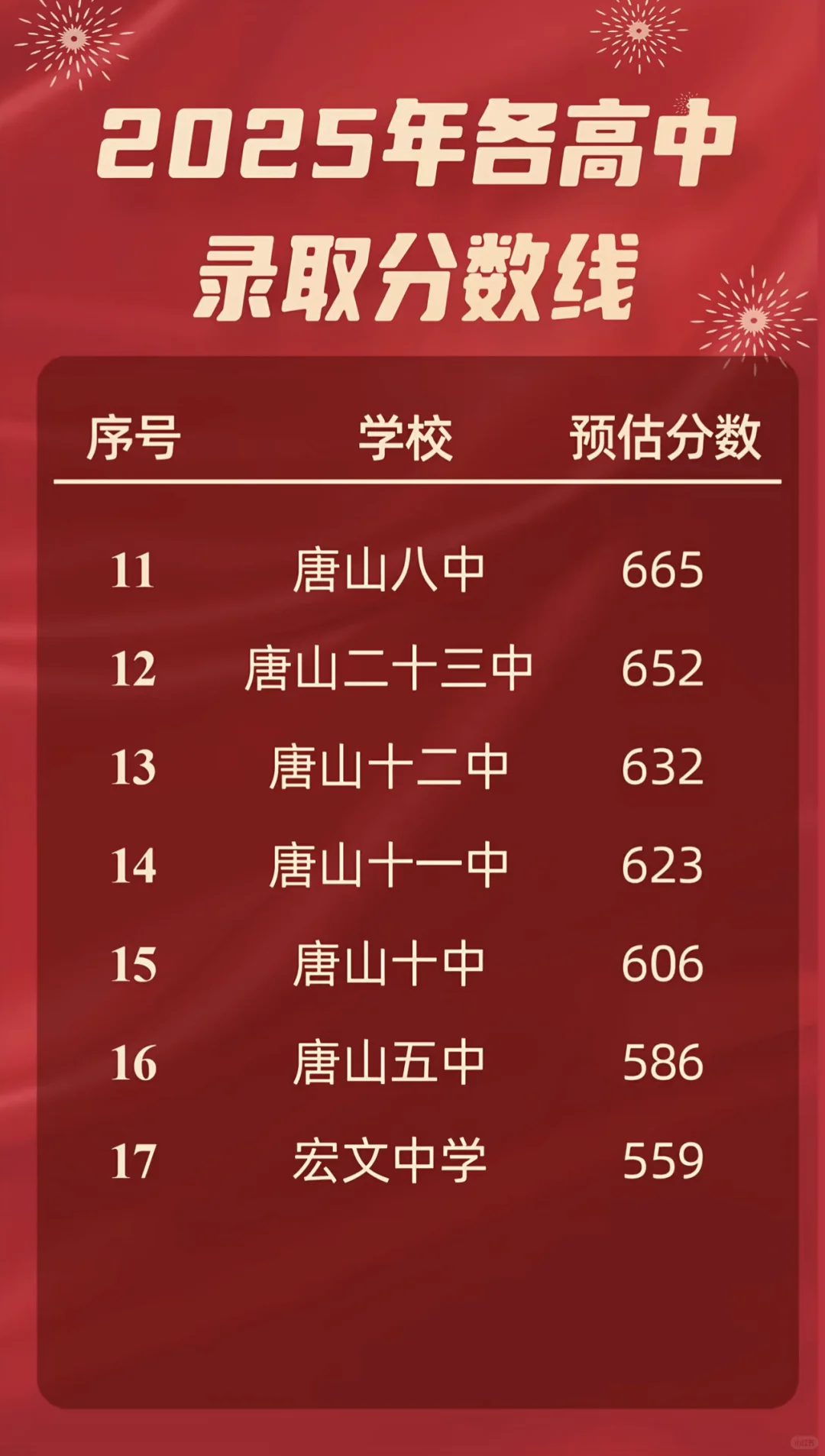 2025年各高中录取分数线（预估） 第1张