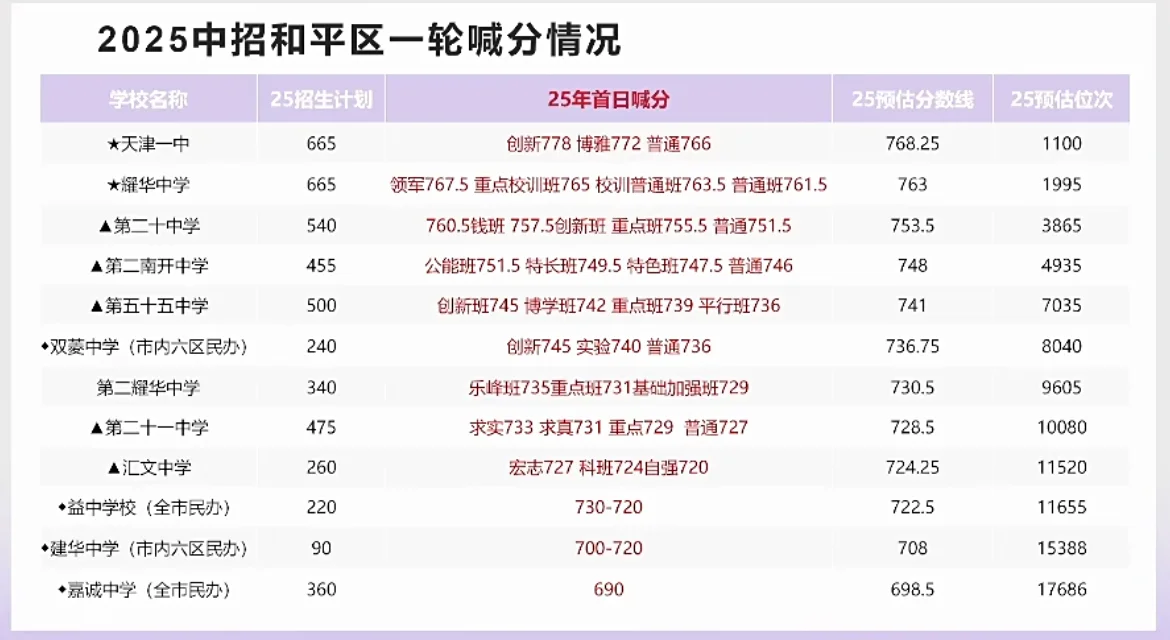 2025天津中考中招首日一轮喊分参考 第2张