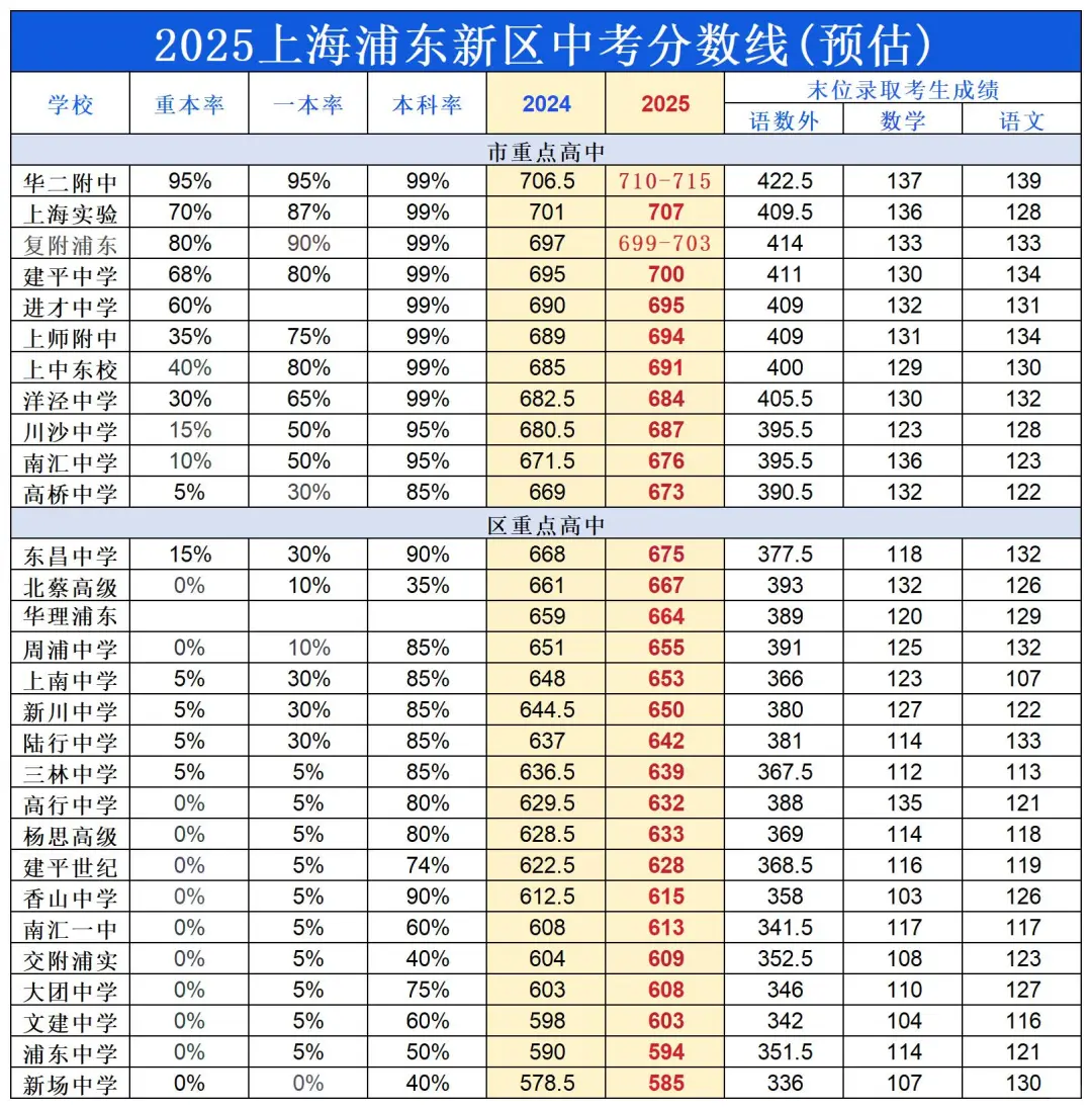 2025上海16区中考预估分数线🔥 第11张