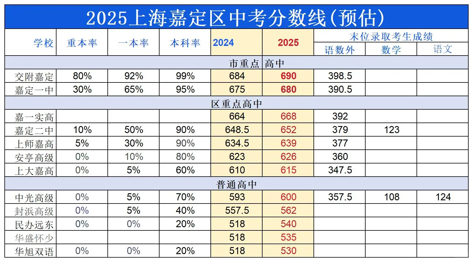 2025上海16区中考预估分数线🔥 第8张