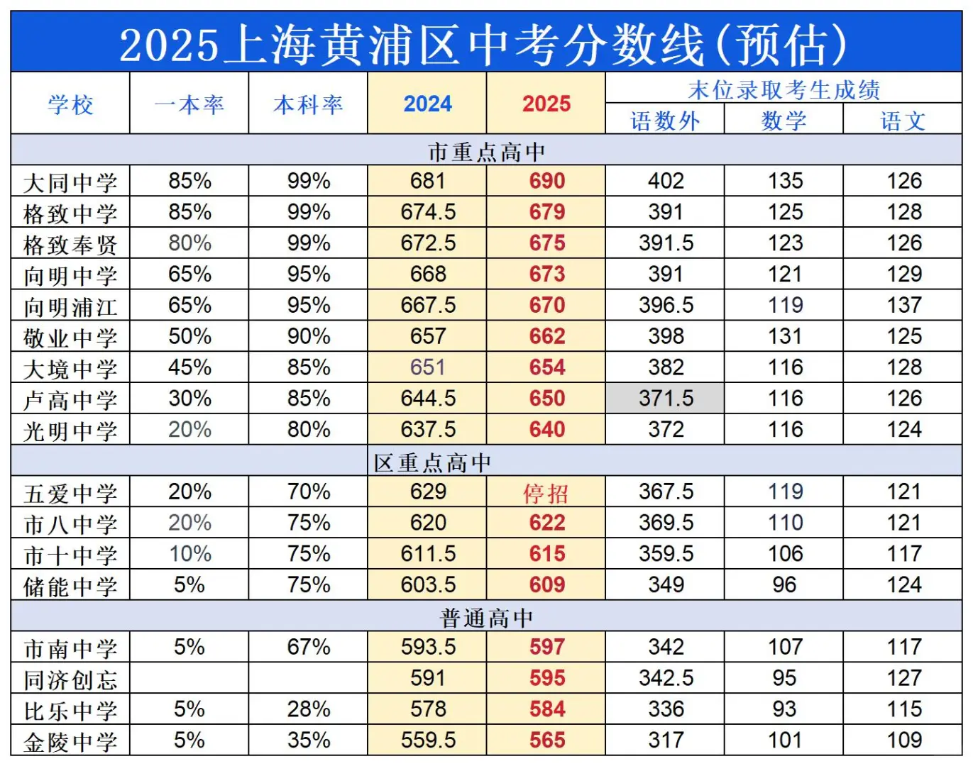 2025上海16区中考预估分数线🔥 第6张
