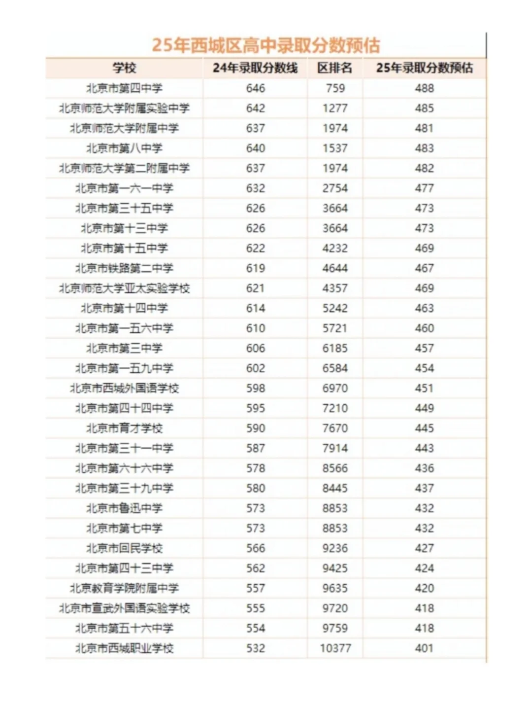 2025年北京东西海各区高中预估录取分数线 第2张