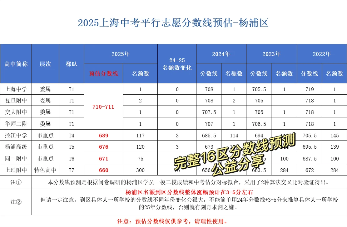 降了‼️上海25中考已出分，16区分数线预测 第3张