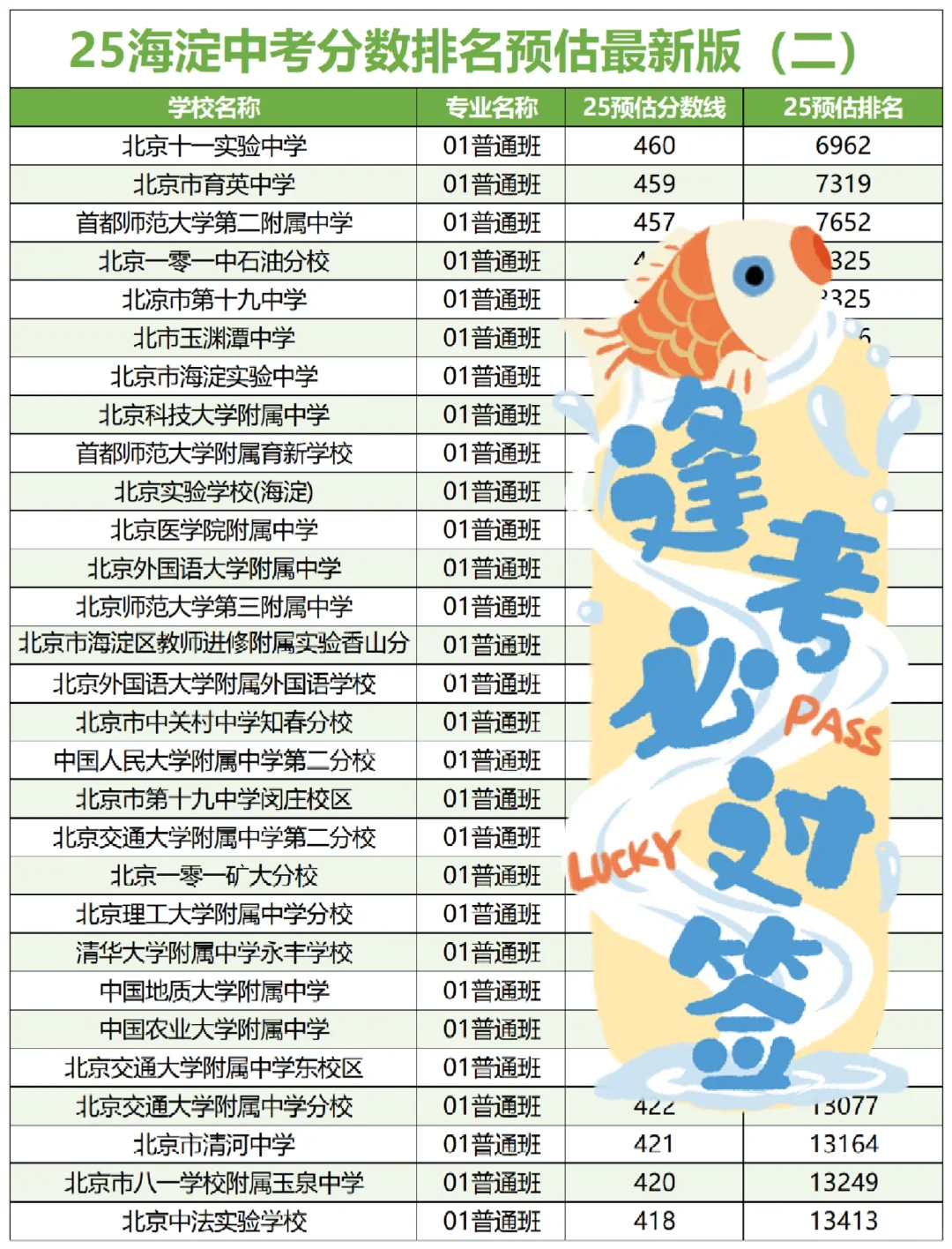 最新！北京各区中考录取分数线预估排名🔥 第4张