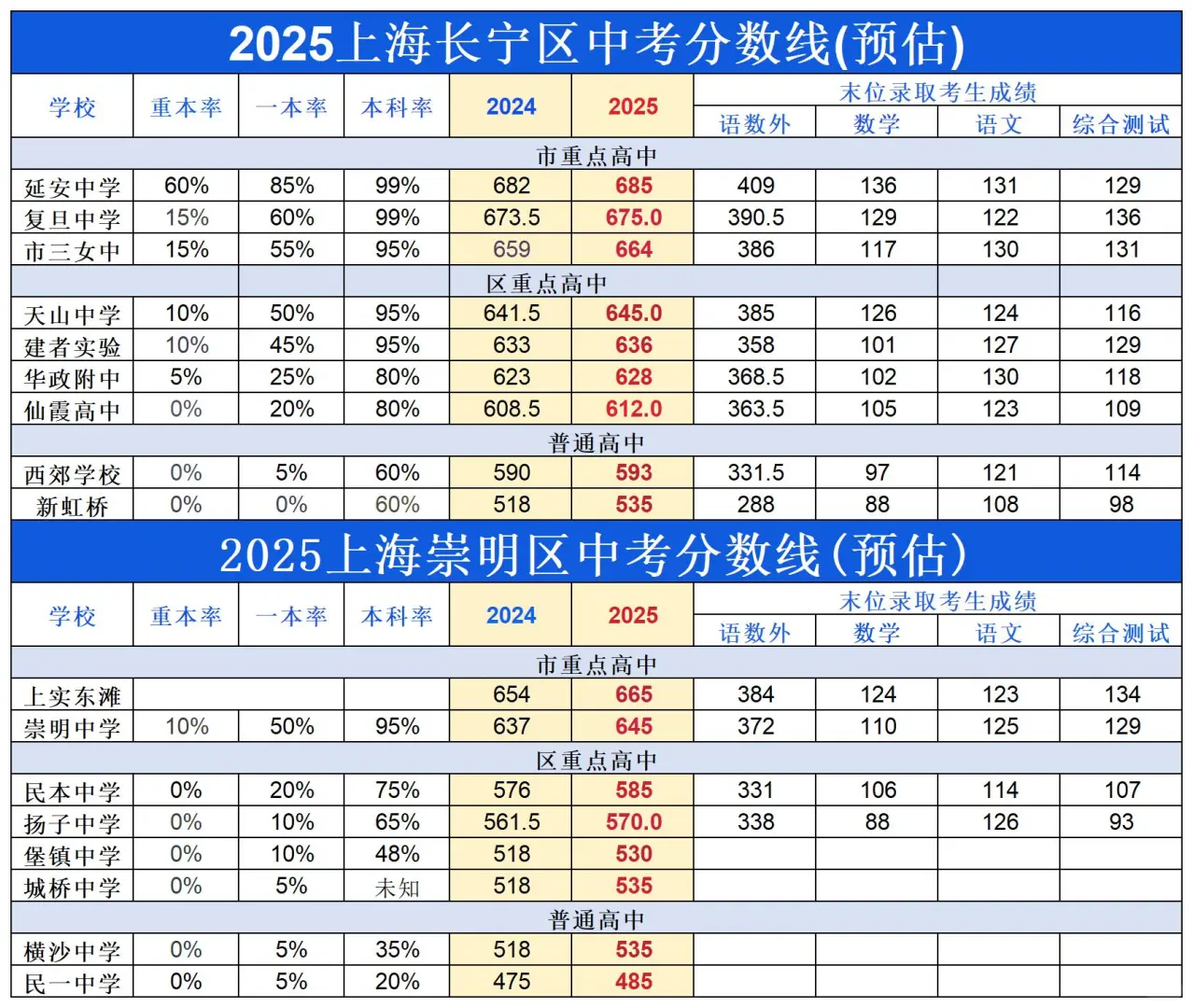 2025上海16区中考预估分数线🔥 第4张