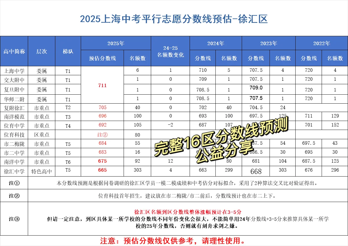 降了‼️上海25中考已出分，16区分数线预测 第1张