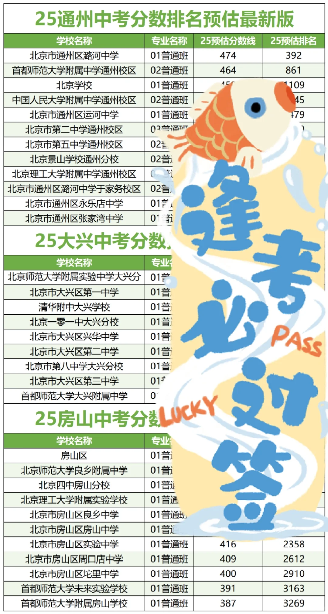 最新！北京各区中考录取分数线预估排名🔥 第1张