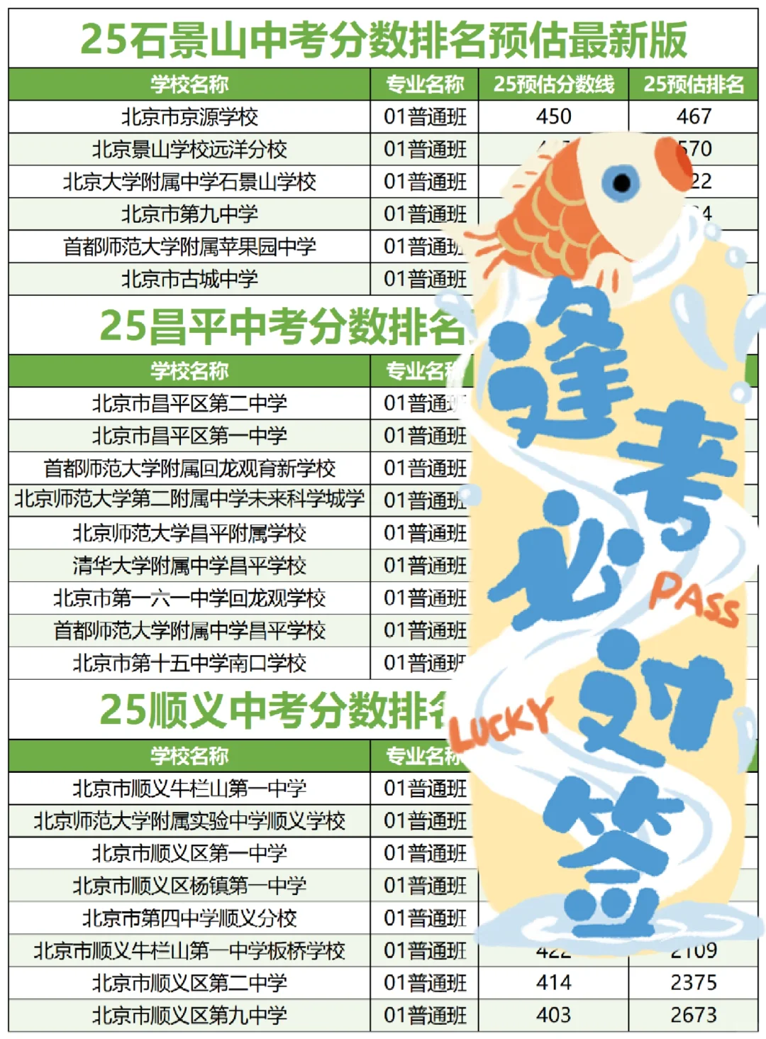 最新！北京各区中考录取分数线预估排名🔥 第9张