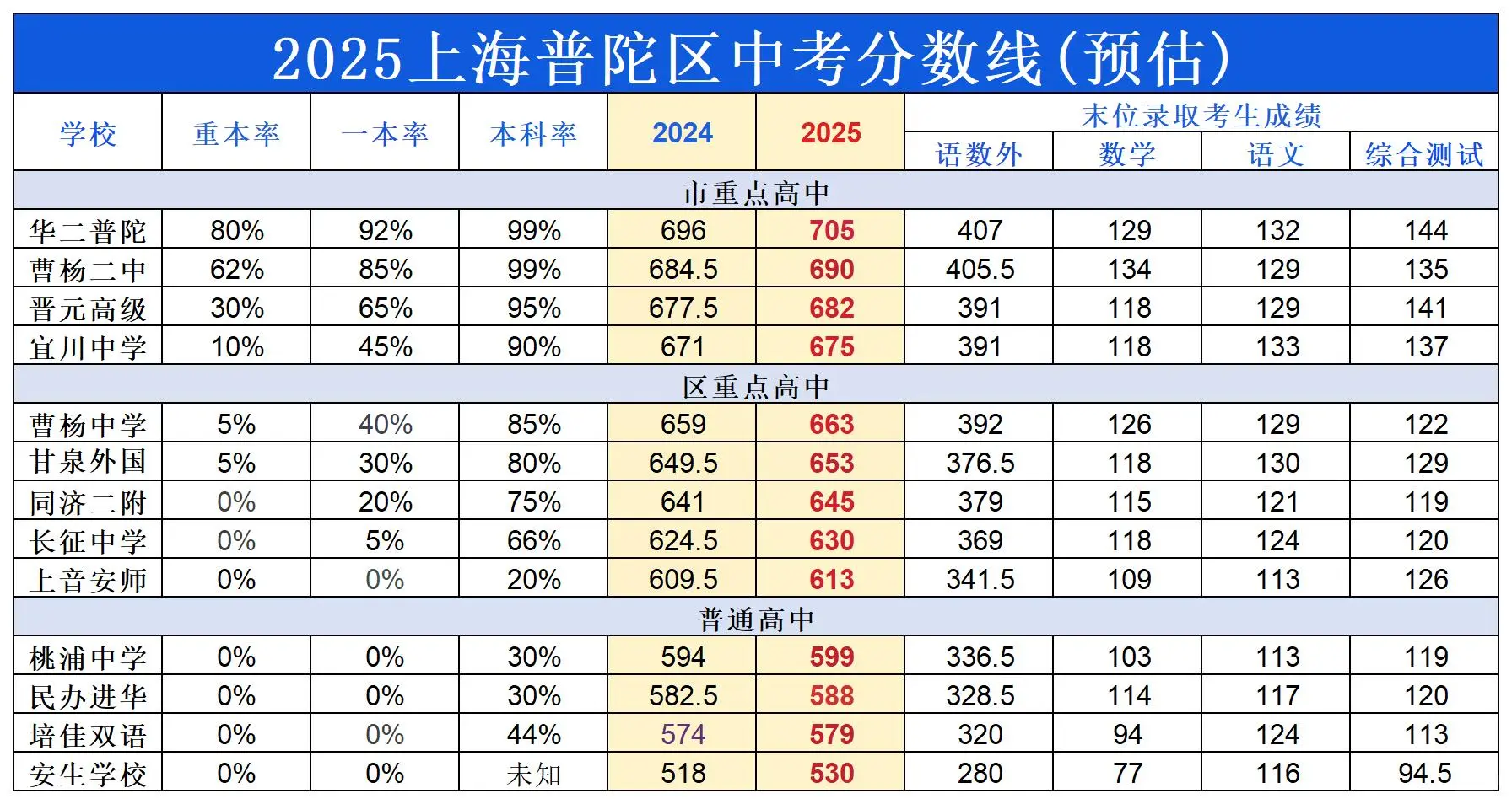2025上海16区中考预估分数线🔥 第12张