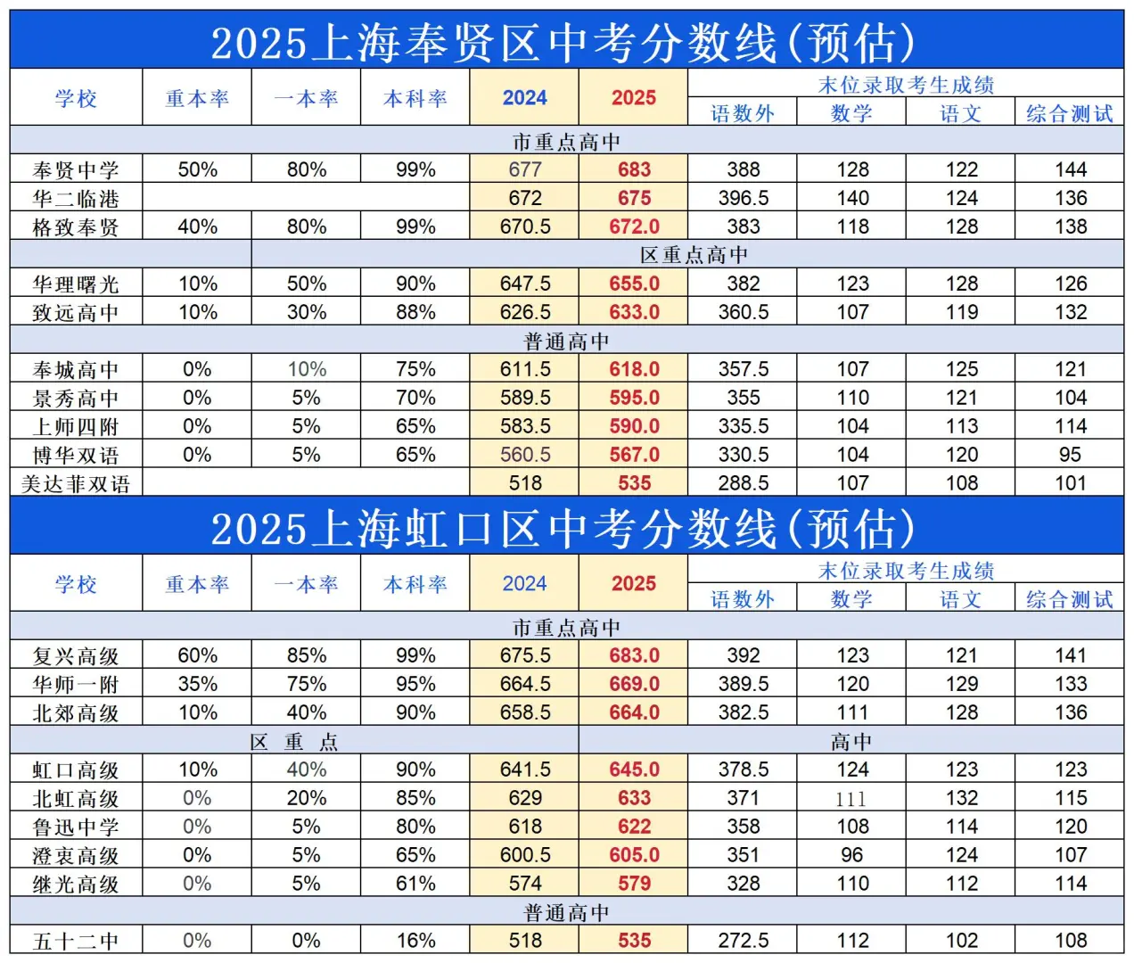 2025上海16区中考预估分数线🔥 第7张