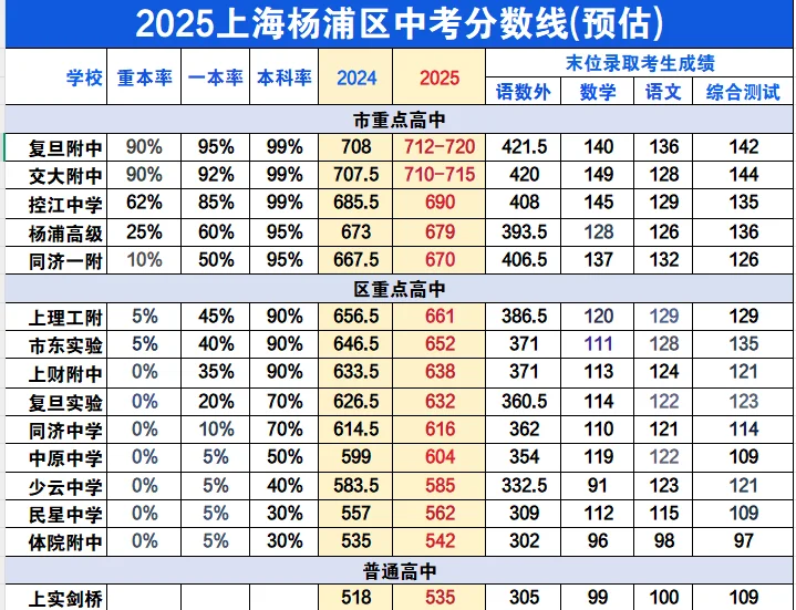 2025上海16区中考预估分数线🔥 第1张