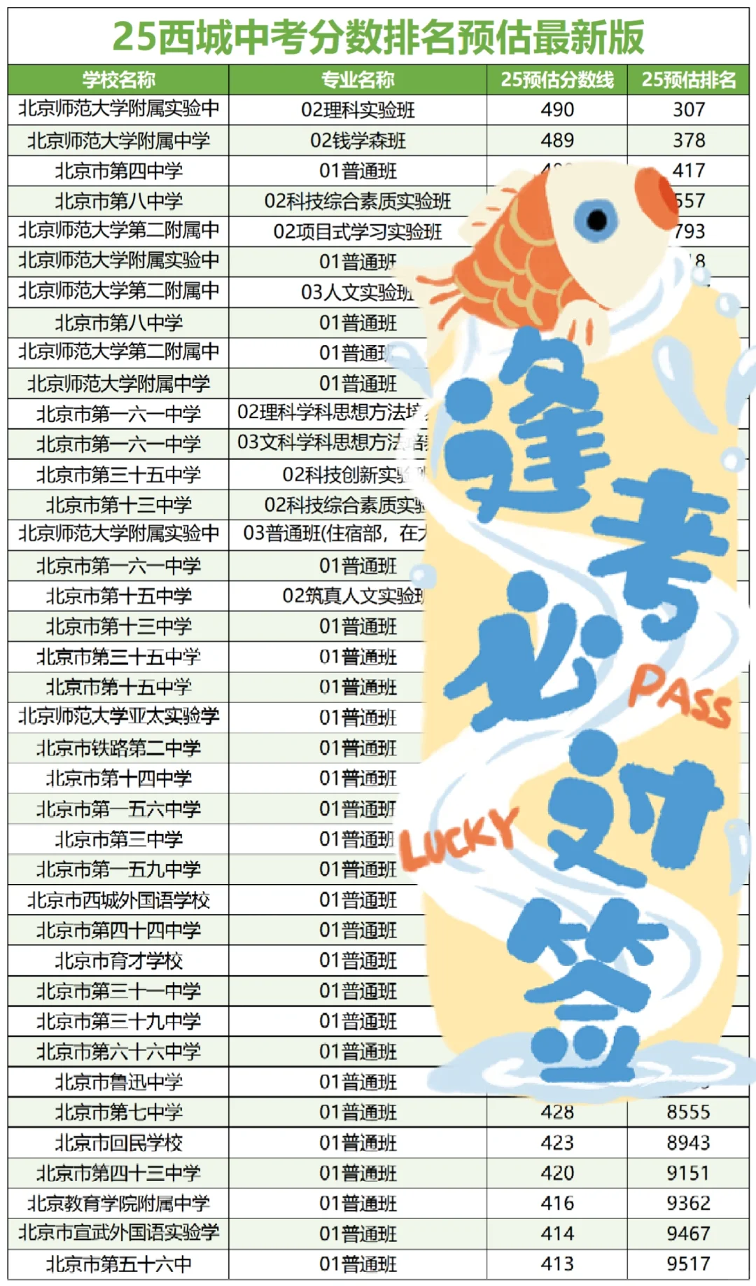 最新！北京各区中考录取分数线预估排名🔥 第5张