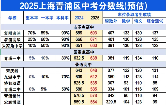 2025上海16区中考预估分数线🔥 第13张