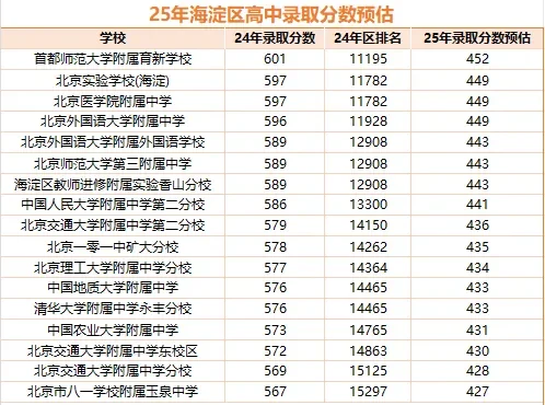 2025年北京东西海各区高中预估录取分数线 第1张